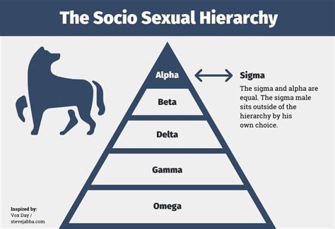 sigma alpha chart